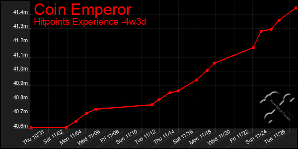 Last 31 Days Graph of Coin Emperor