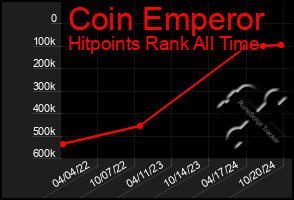 Total Graph of Coin Emperor