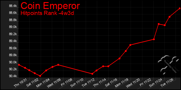 Last 31 Days Graph of Coin Emperor