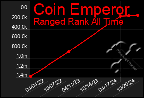 Total Graph of Coin Emperor