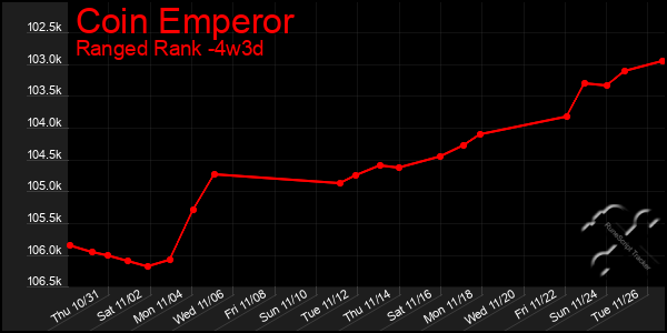 Last 31 Days Graph of Coin Emperor