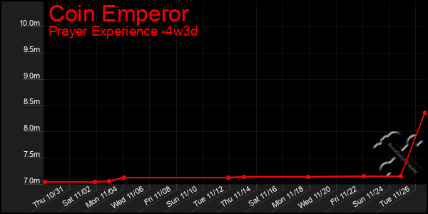 Last 31 Days Graph of Coin Emperor