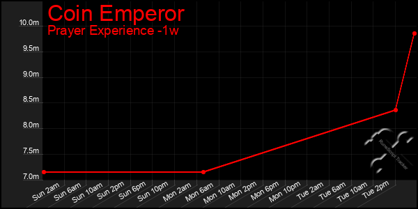 Last 7 Days Graph of Coin Emperor