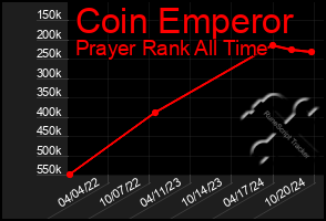 Total Graph of Coin Emperor