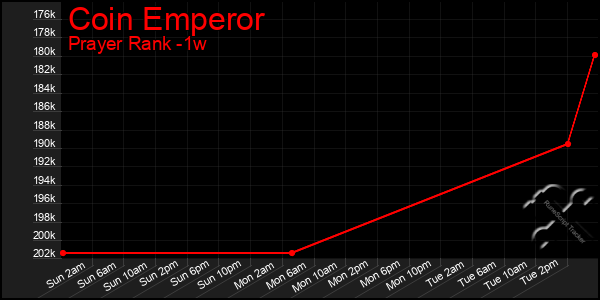 Last 7 Days Graph of Coin Emperor