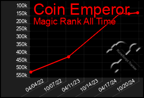 Total Graph of Coin Emperor