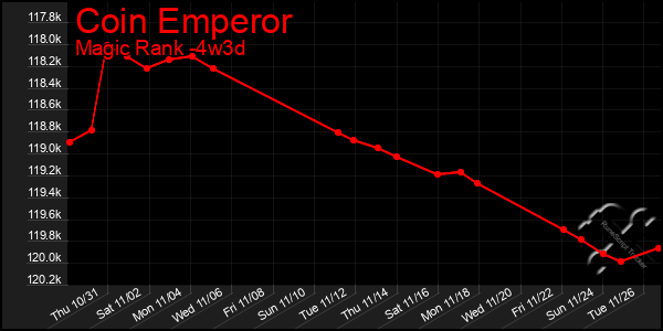 Last 31 Days Graph of Coin Emperor