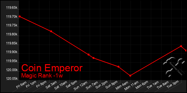 Last 7 Days Graph of Coin Emperor