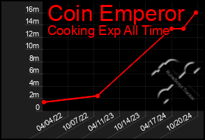 Total Graph of Coin Emperor