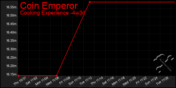 Last 31 Days Graph of Coin Emperor