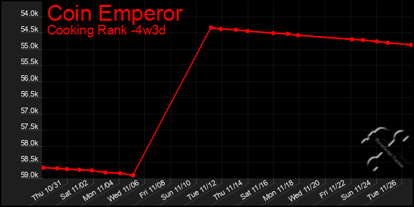 Last 31 Days Graph of Coin Emperor