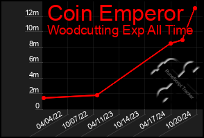 Total Graph of Coin Emperor