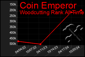 Total Graph of Coin Emperor