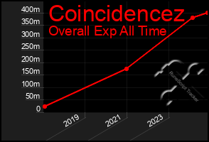 Total Graph of Coincidencez