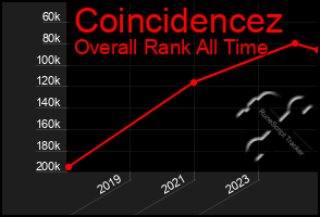 Total Graph of Coincidencez