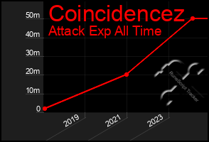 Total Graph of Coincidencez