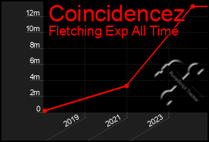 Total Graph of Coincidencez