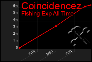 Total Graph of Coincidencez