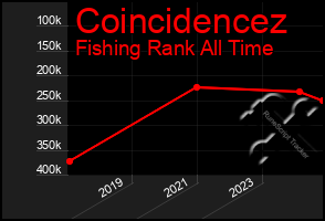 Total Graph of Coincidencez