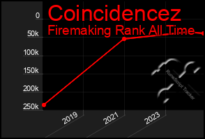 Total Graph of Coincidencez