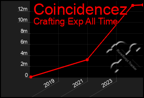 Total Graph of Coincidencez