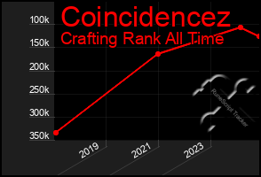 Total Graph of Coincidencez