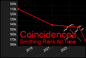 Total Graph of Coincidencez