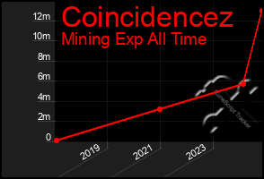 Total Graph of Coincidencez