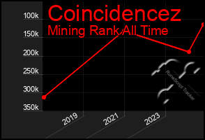 Total Graph of Coincidencez