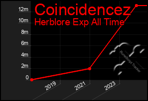 Total Graph of Coincidencez