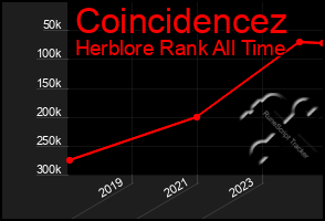 Total Graph of Coincidencez