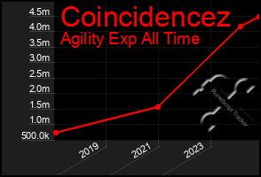 Total Graph of Coincidencez