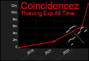 Total Graph of Coincidencez