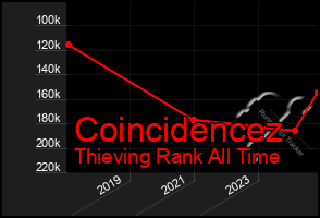 Total Graph of Coincidencez