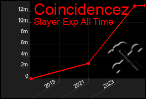 Total Graph of Coincidencez