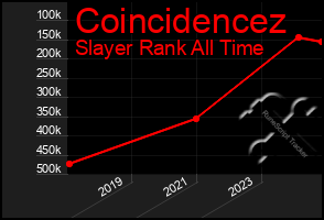 Total Graph of Coincidencez