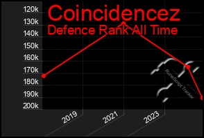 Total Graph of Coincidencez