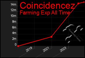 Total Graph of Coincidencez