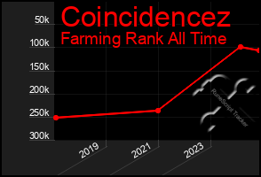 Total Graph of Coincidencez