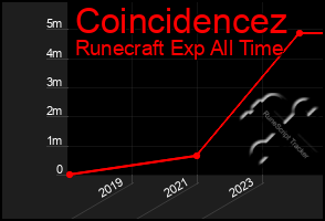 Total Graph of Coincidencez