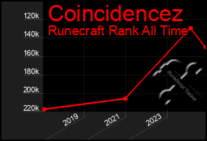 Total Graph of Coincidencez