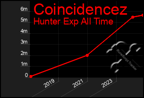 Total Graph of Coincidencez