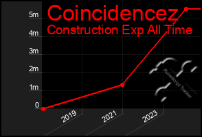 Total Graph of Coincidencez