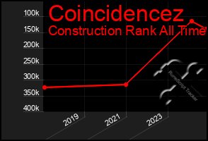 Total Graph of Coincidencez