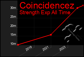 Total Graph of Coincidencez