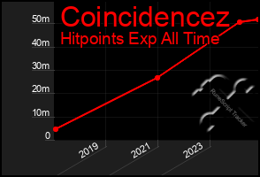 Total Graph of Coincidencez