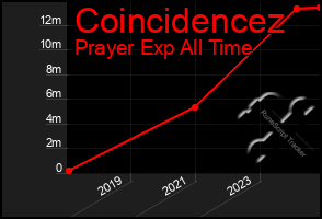 Total Graph of Coincidencez