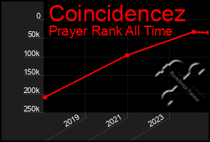 Total Graph of Coincidencez