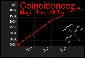 Total Graph of Coincidencez