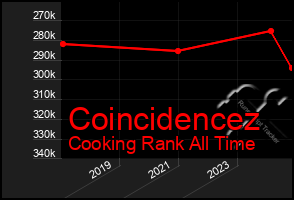 Total Graph of Coincidencez